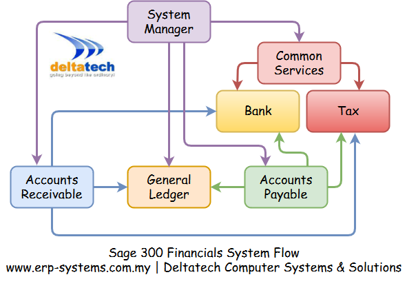 Sage 300 Financials System Flow