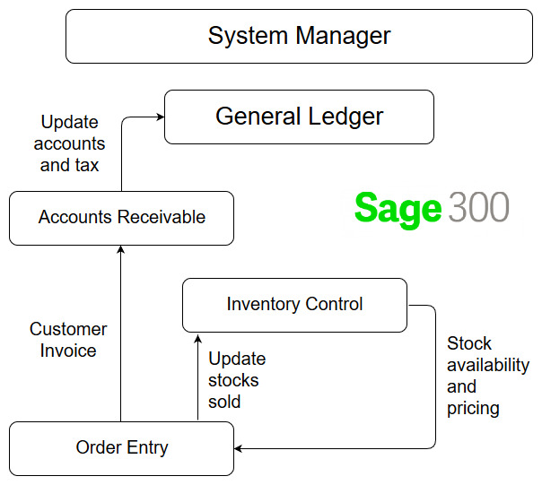 Sage 300 Order Entry process flow