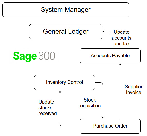 Sage 300 Purchase Order process flow
