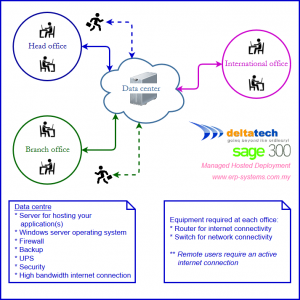 Sage 300 managed hosted deployment