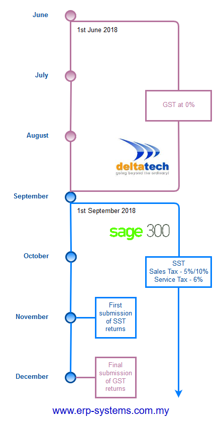 sales tax and service tax malaysia