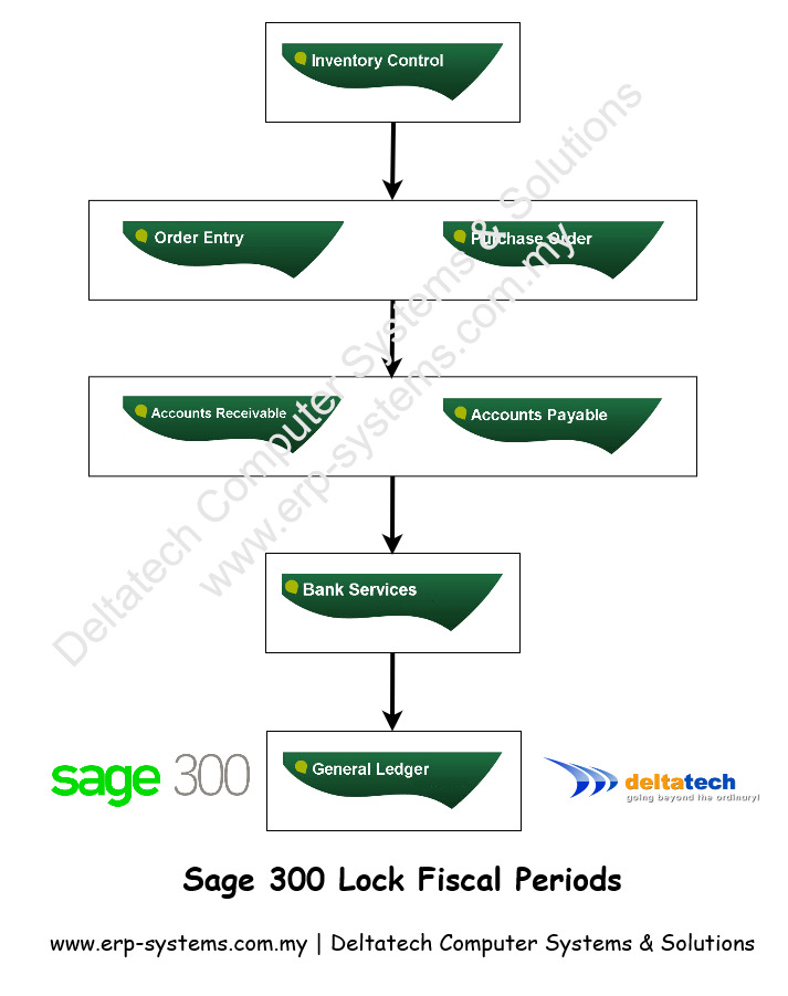 Lock fiscal periods in Sage 300