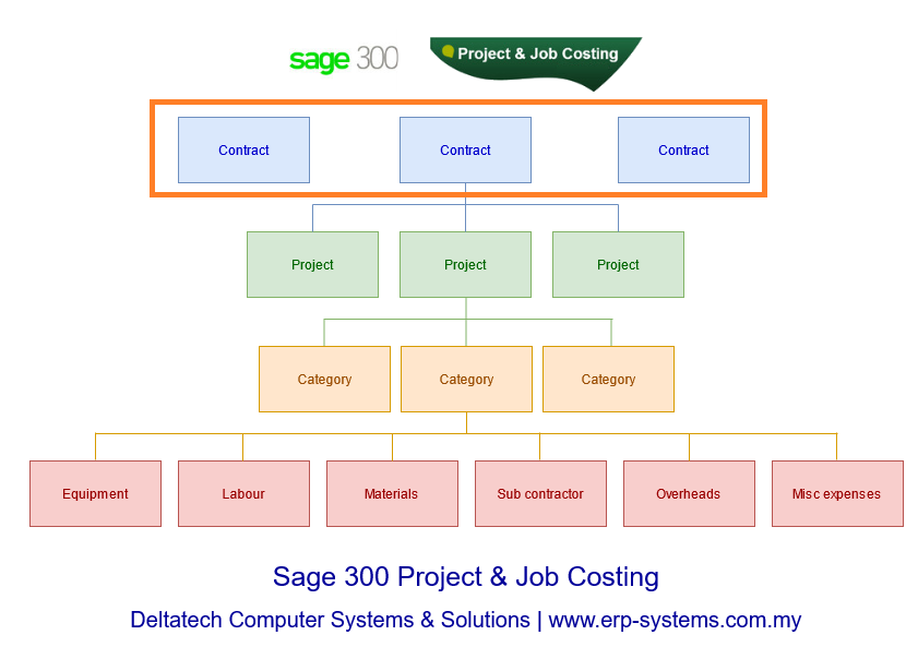 Sage 300 pjc contracts