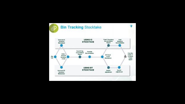 Inventory Bin Tracking Stock Take